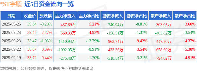 股票行情快报:*ST宇顺(002289)9月25日主力资金净买入437.89万元