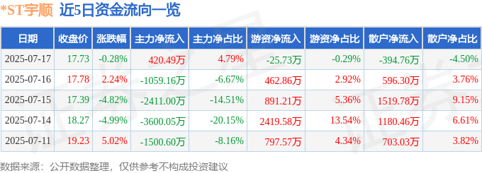 股票行情快报:*ST宇顺(002289)7月17日主力资金净买入420.49万元