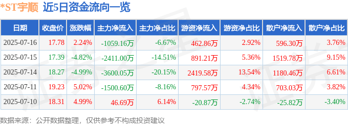 股票行情快报:*ST宇顺(002289)7月16日主力资金净卖出1059.16万元