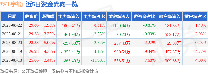 股票行情快报:*ST宇顺(002289)8月22日主力资金净买入1009.41万元
