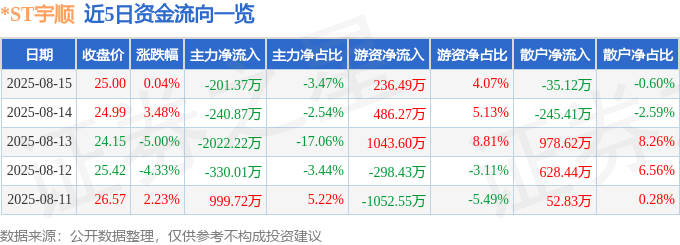 股票行情快报:*ST宇顺(002289)8月15日主力资金净卖出201.37万元
