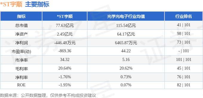 股票行情快报:*ST宇顺(002289)9月4日主力资金净卖出612.30万元