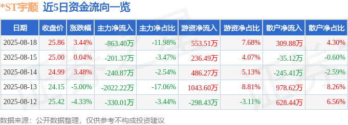 股票行情快报:*ST宇顺(002289)8月18日主力资金净卖出863.40万元
