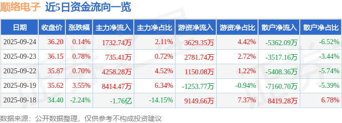 股票行情快报:顺络电子(002138)9月24日主力资金净买入1732.74万元