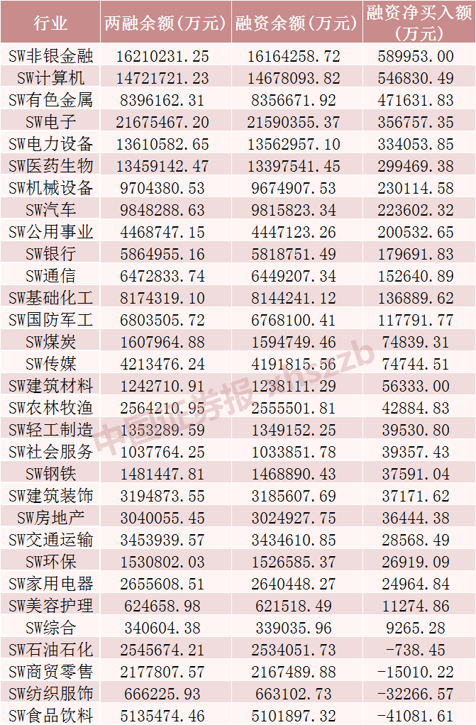 融资余额“八连增”,加仓这些板块和股票