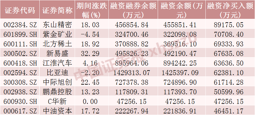 融资余额“八连增”,加仓这些板块和股票