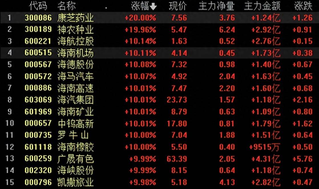 突然爆发!A股海南板块,超半数股票涨停!