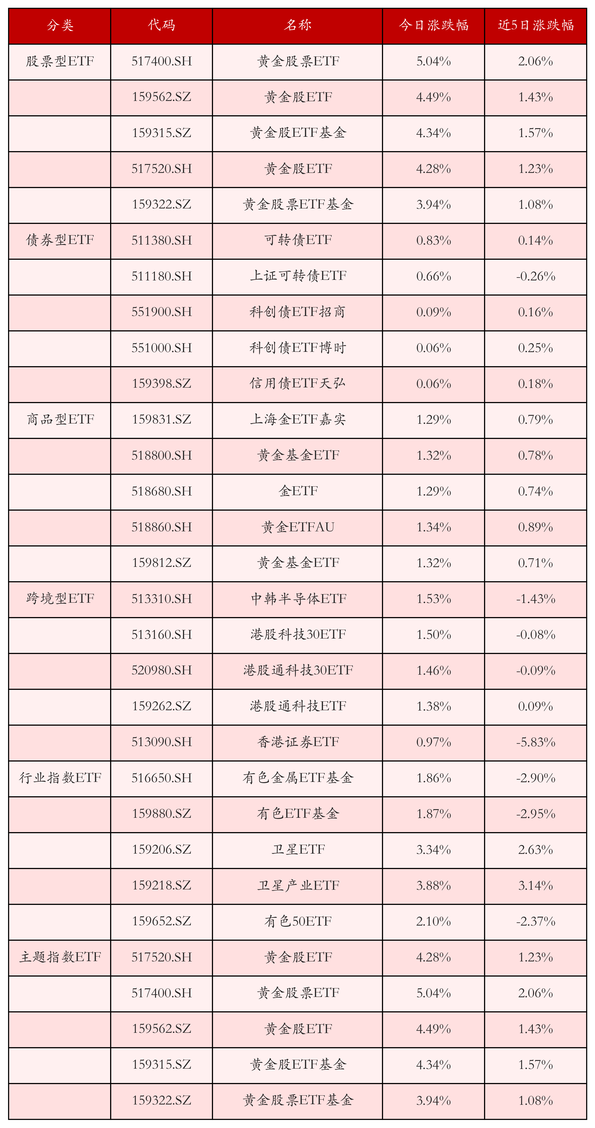 多只黄金板块ETF涨超4%;7月股票型ETF净赎回规模扩大丨ETF晚报