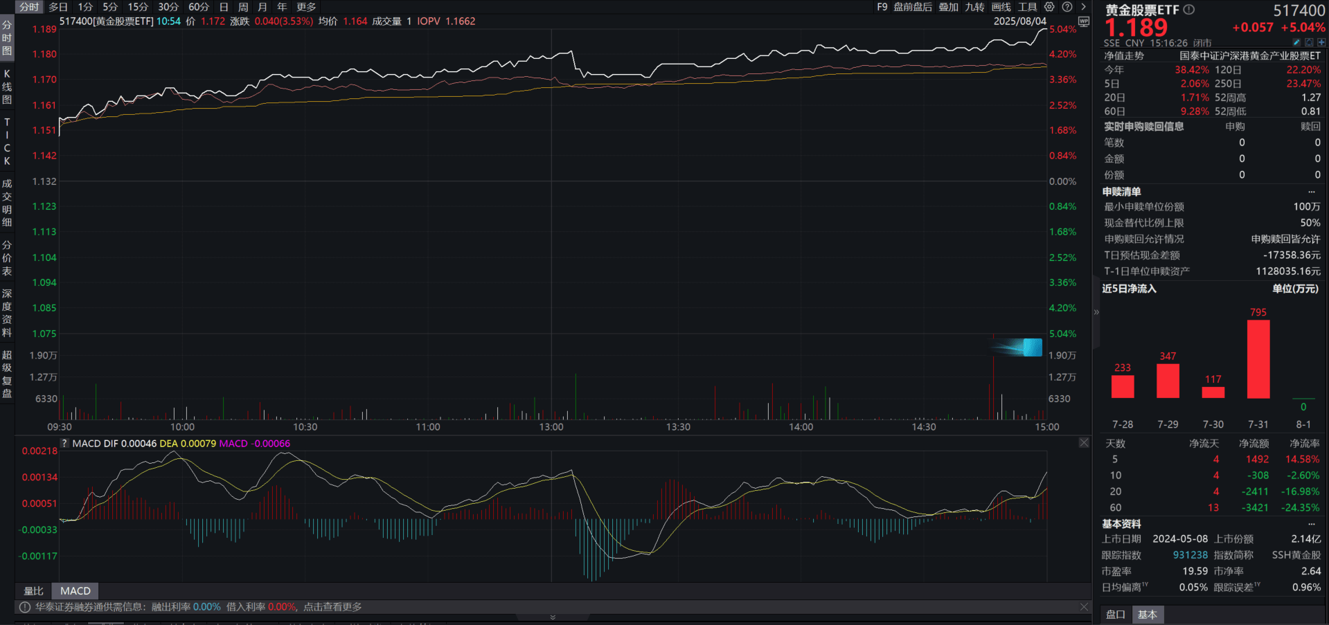 黄金股票ETF(517400)收涨超5%,美国非农数据爆冷叠加降息预期,贵金属板块持续走强