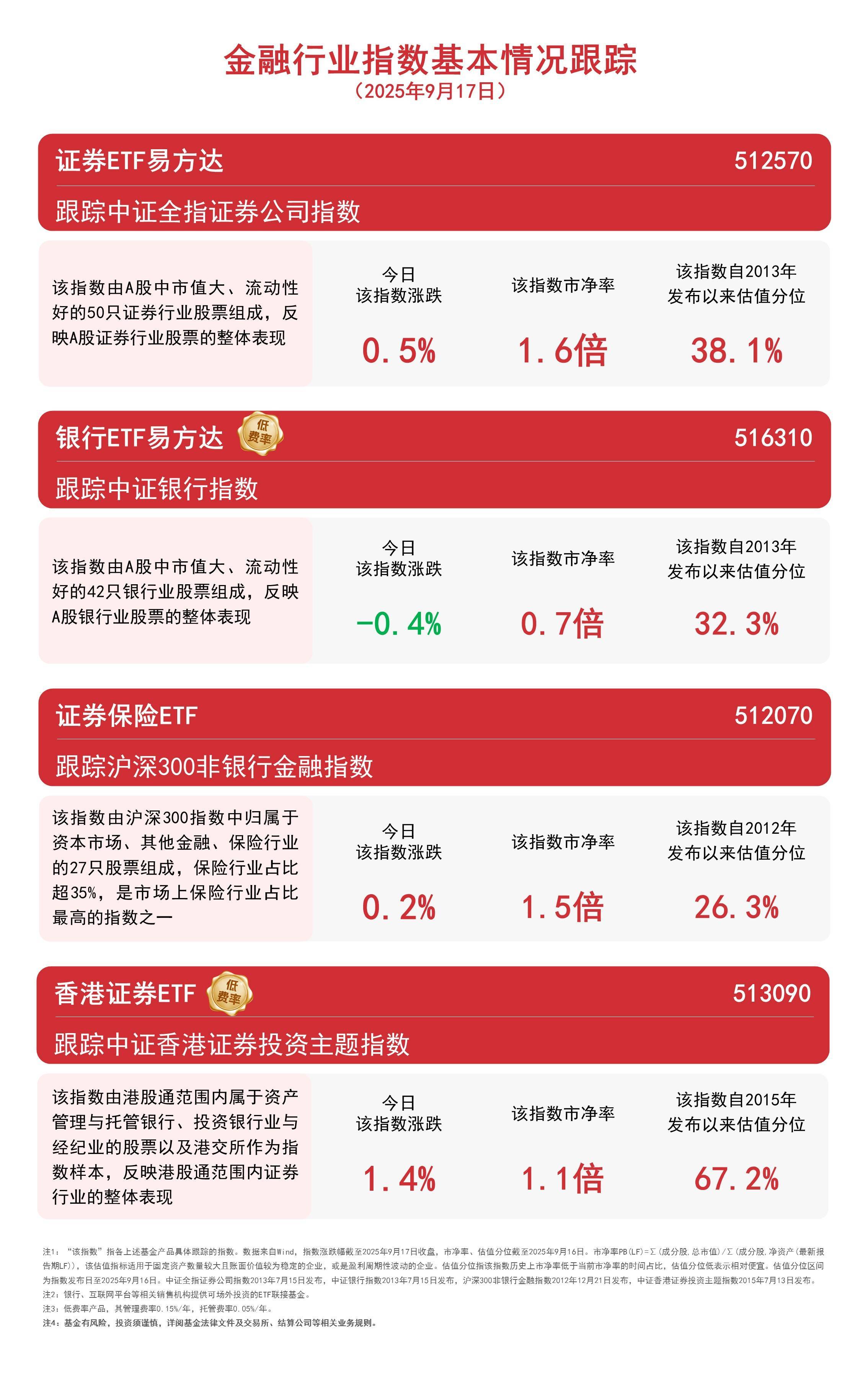 港股券商板块走强,香港证券ETF(513090)全天成交额超150亿元,居全市场股票型ETF第一