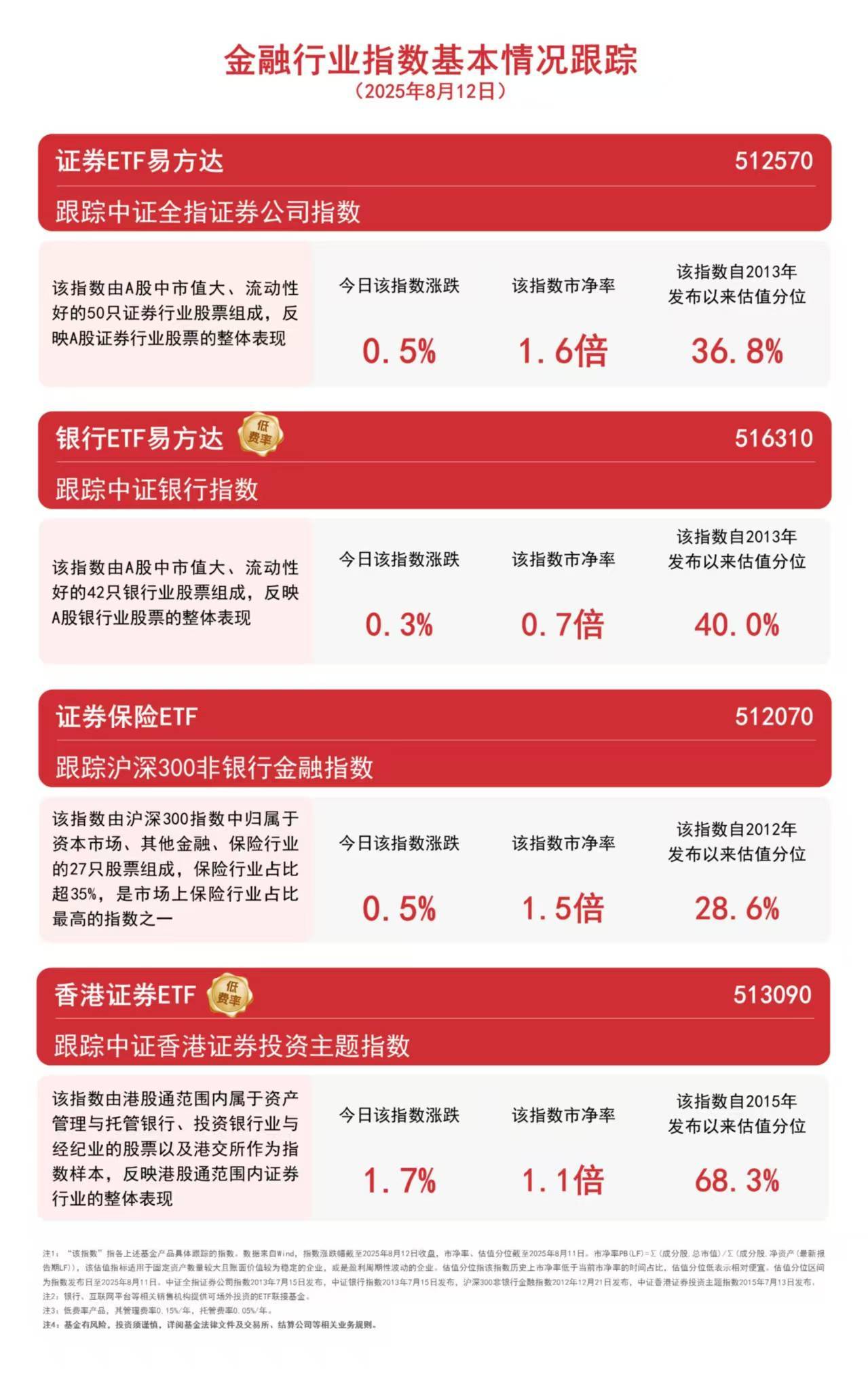 港股证券板块交投活跃,香港证券ETF(513090)近一个月日均成交额超160亿元,居股票型ETF第一