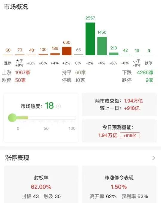 隆盛策略股票杠杆沪指跌1.18%,钢铁、能源金属等板块走低