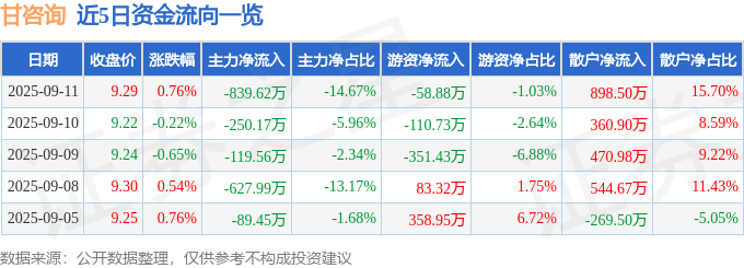 股票行情快报:甘咨询(000779)9月11日主力资金净卖出839.62万元