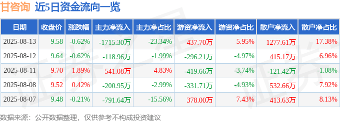 股票行情快报:甘咨询(000779)8月13日主力资金净卖出1715.30万元