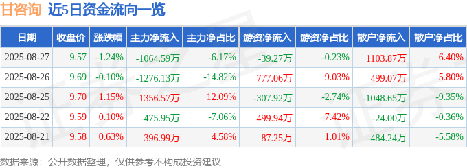 股票行情快报:甘咨询(000779)8月27日主力资金净卖出1064.59万元