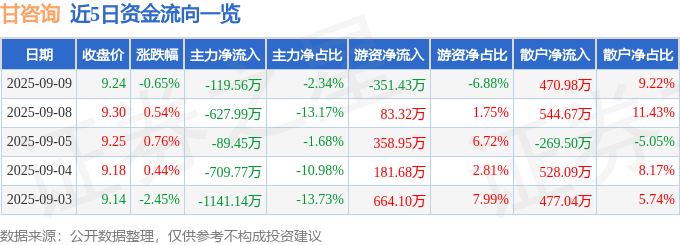 股票行情快报:甘咨询(000779)9月9日主力资金净卖出119.56万元
