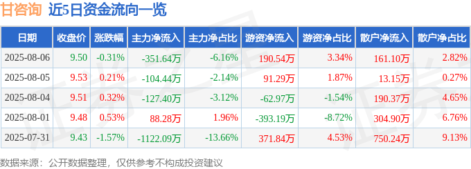 股票行情快报:甘咨询(000779)8月6日主力资金净卖出351.64万元