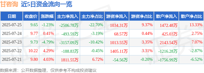 股票行情快报:甘咨询(000779)7月25日主力资金净卖出2506.78万元