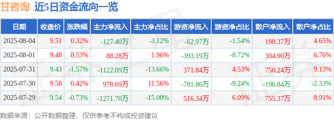 股票行情快报:甘咨询(000779)8月4日主力资金净卖出127.40万元