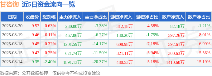 股票行情快报:甘咨询(000779)8月20日主力资金净卖出230.00万元