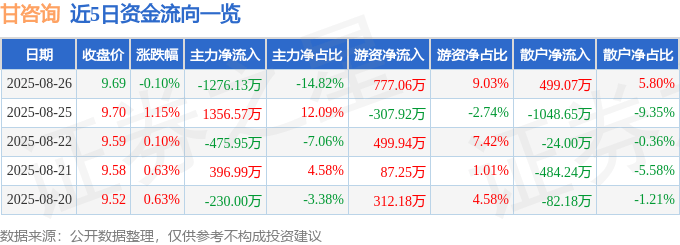 股票行情快报:甘咨询(000779)8月26日主力资金净卖出1276.13万元