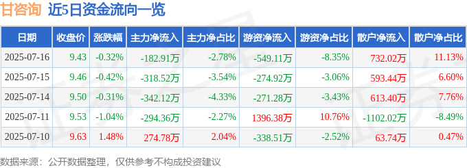 股票行情快报:甘咨询(000779)7月16日主力资金净卖出182.91万元