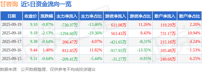 股票行情快报:甘咨询(000779)9月19日主力资金净卖出730.37万元