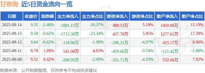 股票行情快报:甘咨询(000779)8月14日主力资金净卖出1891.13万元