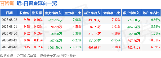 股票行情快报:甘咨询(000779)8月22日主力资金净卖出475.95万元