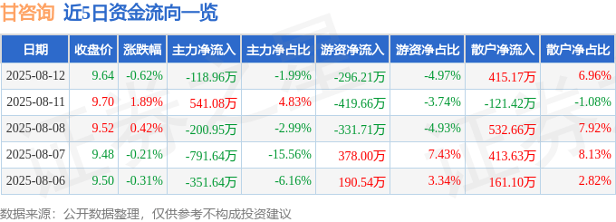 股票行情快报:甘咨询(000779)8月12日主力资金净卖出118.96万元