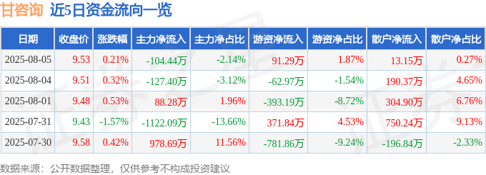 股票行情快报:甘咨询(000779)8月5日主力资金净卖出104.44万元