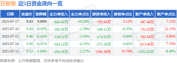 股票行情快报:甘咨询(000779)7月17日主力资金净卖出643.42万元