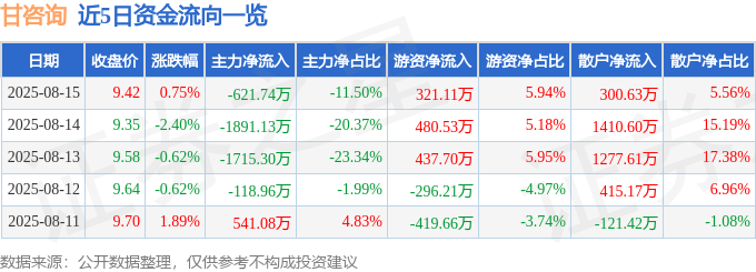 股票行情快报:甘咨询(000779)8月15日主力资金净卖出621.74万元