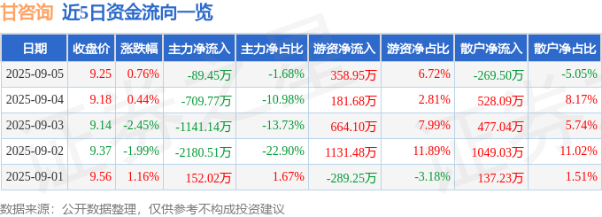 股票行情快报:甘咨询(000779)9月5日主力资金净卖出89.45万元