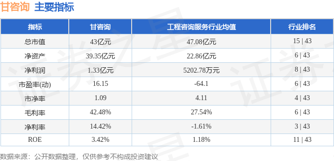 股票行情快报:甘咨询(000779)9月5日主力资金净卖出89.45万元
