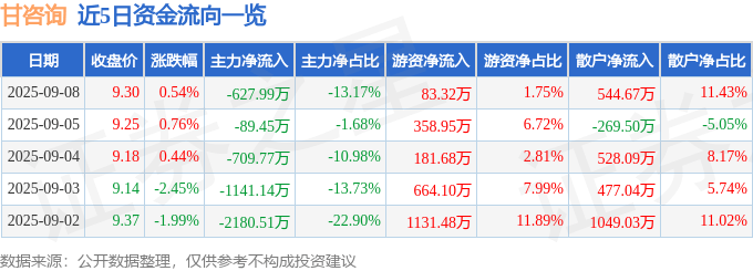 股票行情快报:甘咨询(000779)9月8日主力资金净卖出627.99万元