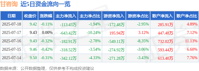 股票行情快报:甘咨询(000779)7月18日主力资金净卖出113.43万元