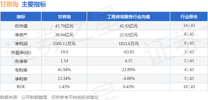 股票行情快报:甘咨询(000779)7月18日主力资金净卖出113.43万元