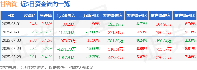 股票行情快报:甘咨询(000779)8月1日主力资金净买入88.28万元