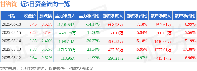 股票行情快报:甘咨询(000779)8月18日主力资金净卖出1201.59万元