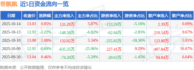 股票行情快报:香飘飘(603711)10月14日主力资金净买入131.20万元
