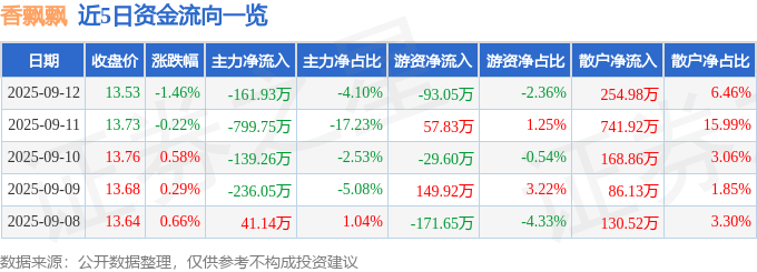 股票行情快报:香飘飘(603711)9月12日主力资金净卖出161.93万元