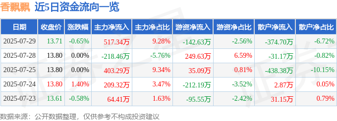 股票行情快报:香飘飘(603711)7月29日主力资金净买入517.34万元