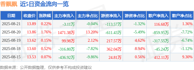 股票行情快报:香飘飘(603711)8月21日主力资金净卖出3.11万元