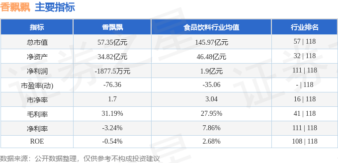 股票行情快报:香飘飘(603711)8月21日主力资金净卖出3.11万元
