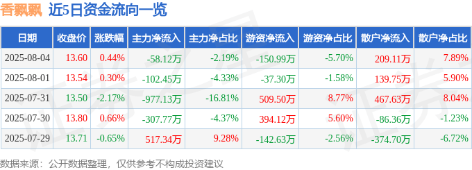 股票行情快报:香飘飘(603711)8月4日主力资金净卖出58.12万元