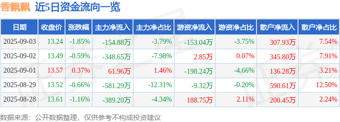 股票行情快报:香飘飘(603711)9月3日主力资金净卖出154.88万元