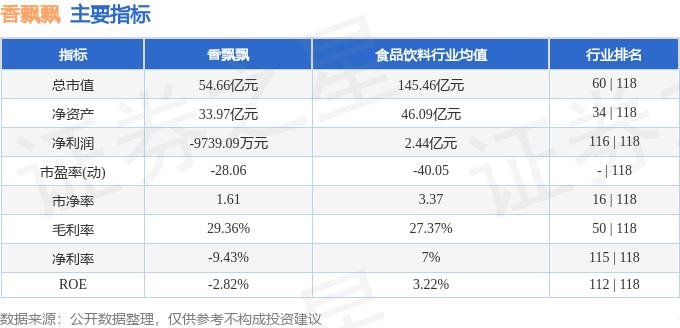 股票行情快报:香飘飘(603711)9月3日主力资金净卖出154.88万元