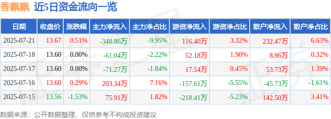 股票行情快报:香飘飘(603711)7月21日主力资金净卖出348.86万元