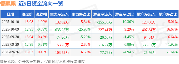股票行情快报:香飘飘(603711)10月10日主力资金净买入132.02万元